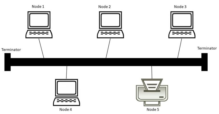 What Are The 5 Main Network Topologies Explained With Diagram H2S Media