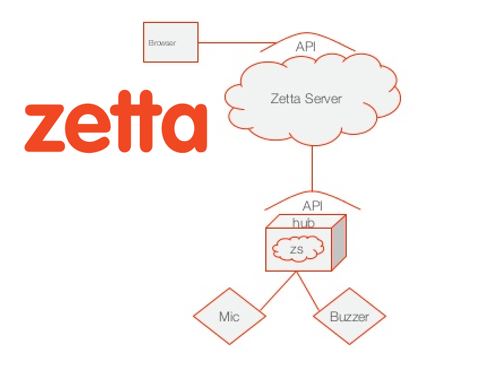 Zetta API-First Internet of Things Platform combines REST APIs, WebSockets and reactive programming