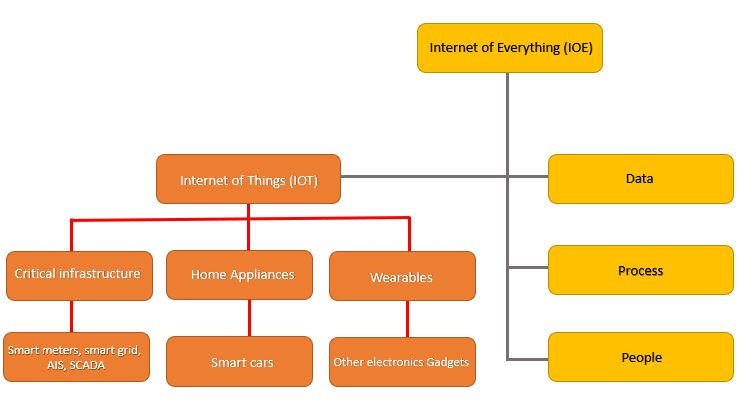 IOE vs. IoT vs. M2M and know what is the Difference