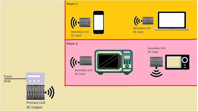 WiTricity Wireless electricity concept