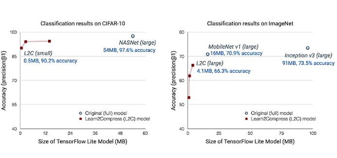 Accuracy at various sizes for Learn2Compress models and full-sized baseline networks on CIFAR-10 (left) and ImageNet (right) image classification tasks