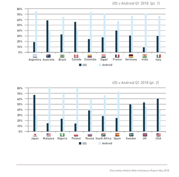 english-speaking-countries-love-ios-and-non-english-android-but-india