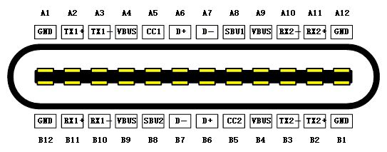 USB Type-C has an anti-plug design shows  24 pins, 12 on each side