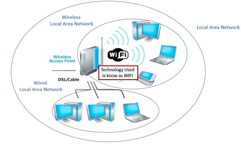 What is the difference between WLAN and WIFI