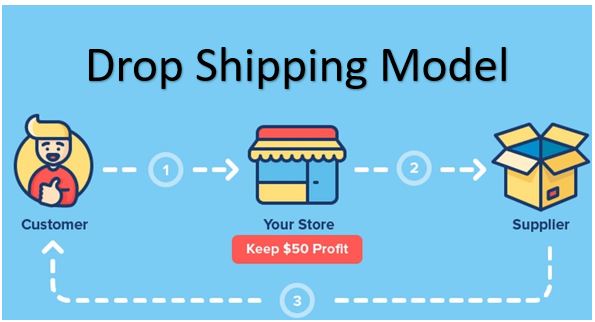 Build a Successful drop shipping business