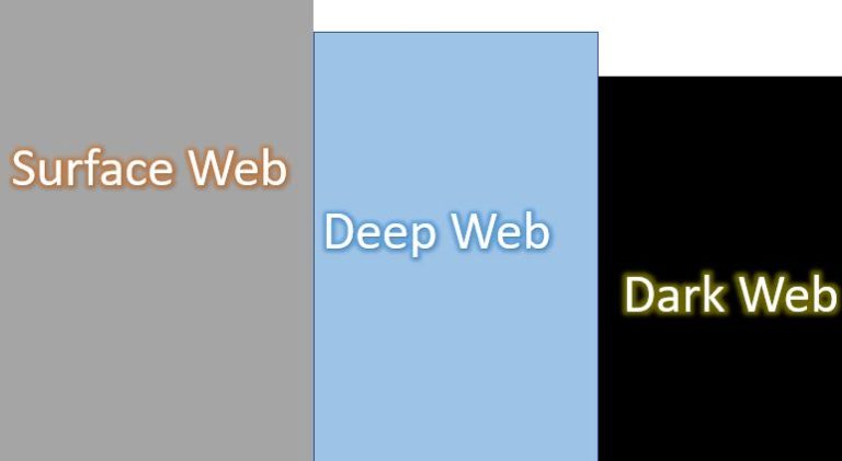 Difference between Surface web, Deep web and dark web