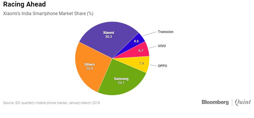 Xiaomi Indian market share