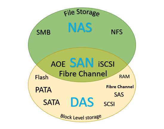 General DAS , NAS, and SAN Storage Connectivity Types