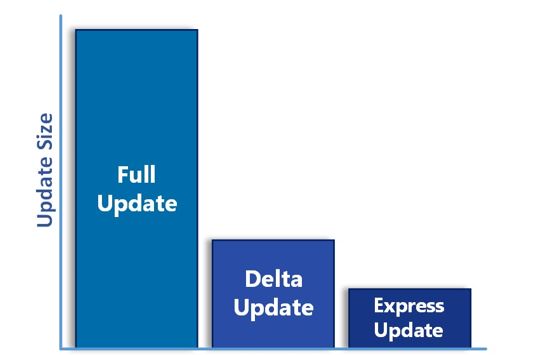 Microsoft in Windows 10 delta updates to enable fast update mode