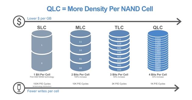 QLC SSD more cells in per NAND cells