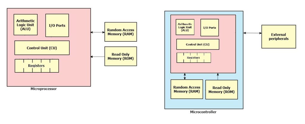 microprocessors and microcontrollers