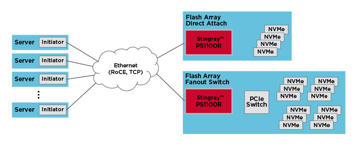 Ethernet Fabric-Attached Storage Topology using Stingray PS1100R