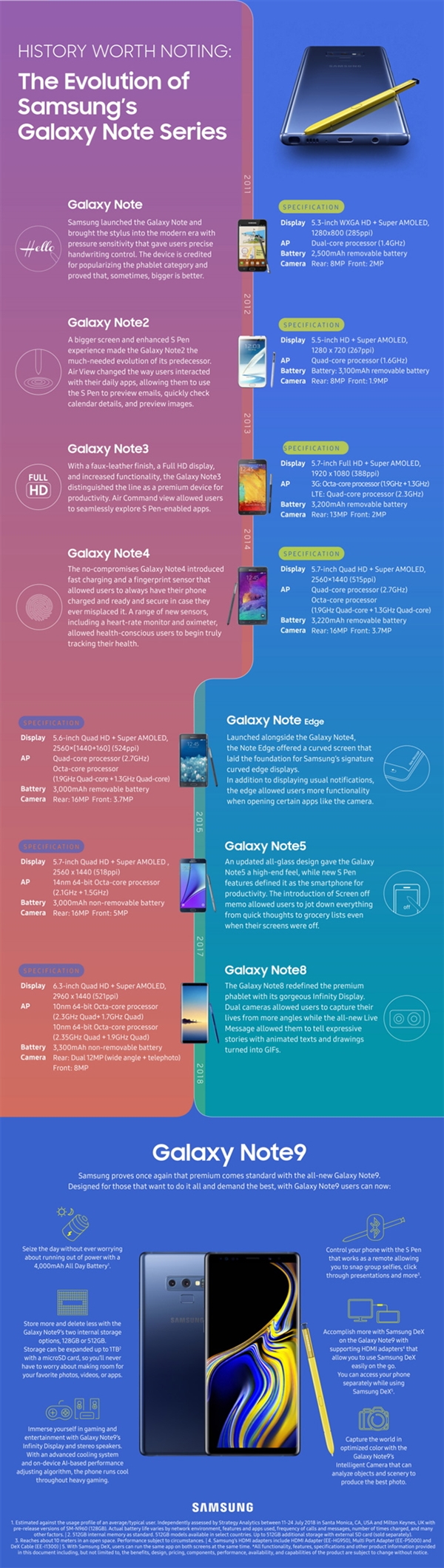 Evolution of Samsung Galaxy Note infographic