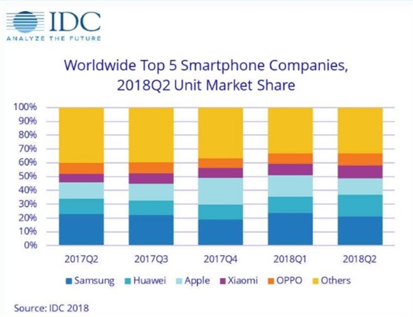 World wide top 5 smartphone companies