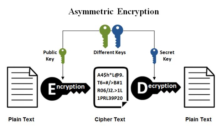 Asymmetric or Public Key Cryptography