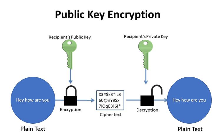 coprime in public key crypto