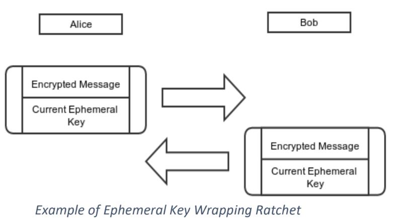 PPQE – 2018 (Post Quantum-Computing Encryption empherel key wrapping