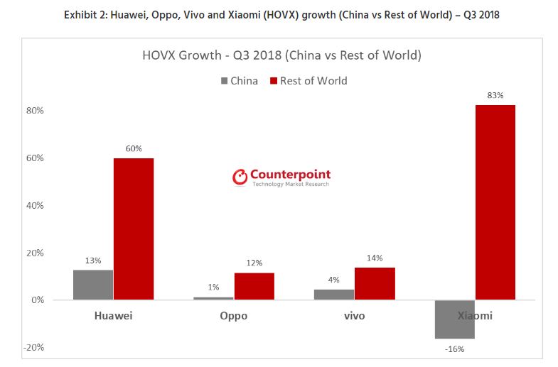 Exhibit 2 Huawei, Oppo, Vivo and Xiaomi (HOVX) growth (China vs Rest of World) – Q3 2018