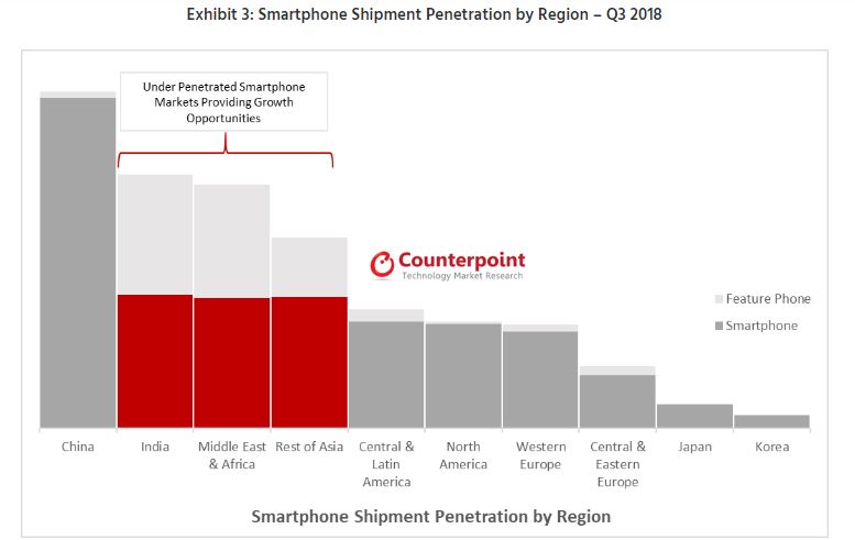 Exhibit 3 Smartphone Shipment Penetration by Region – Q3 2018