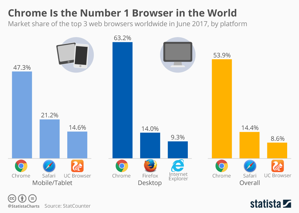 Chrome Is the Number 1 Browser in the World