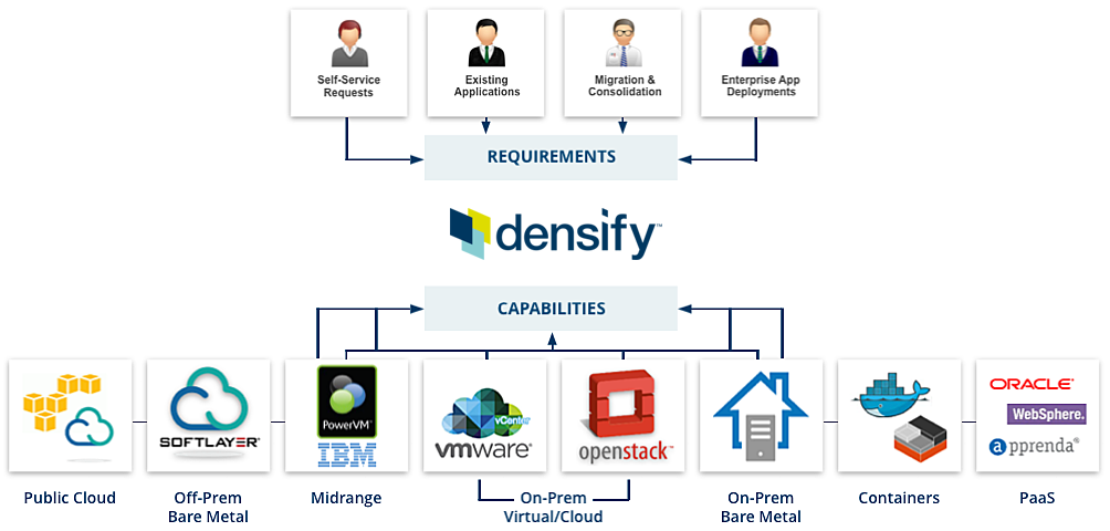Densify on demand cloud migration services