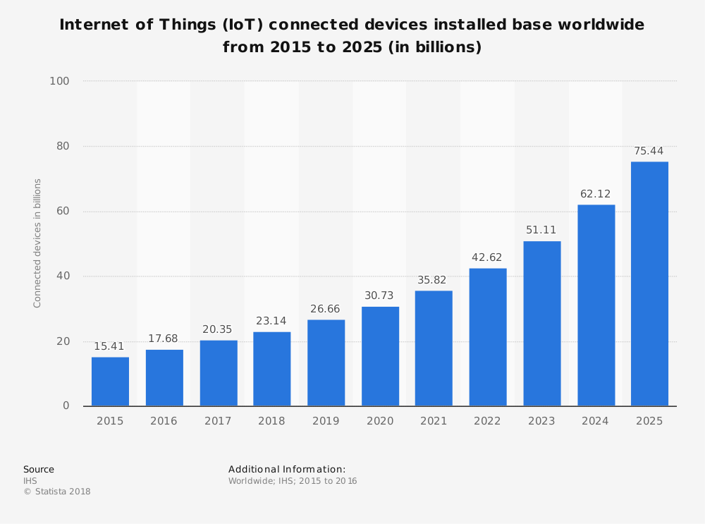 14 IoT business statistics so far to define the future of the Internet of Things