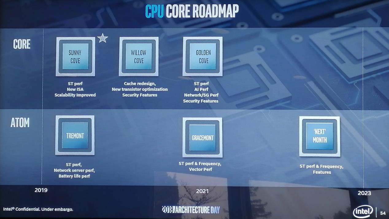 Intel furtue road map