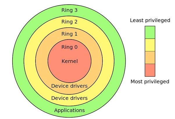 Privilege rings for the x86