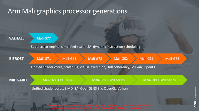 Arm Mali Graphic processors generations