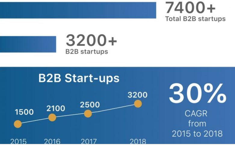 B2B Tech Startup Ecosystem and Role of Corporate Accelerators in India