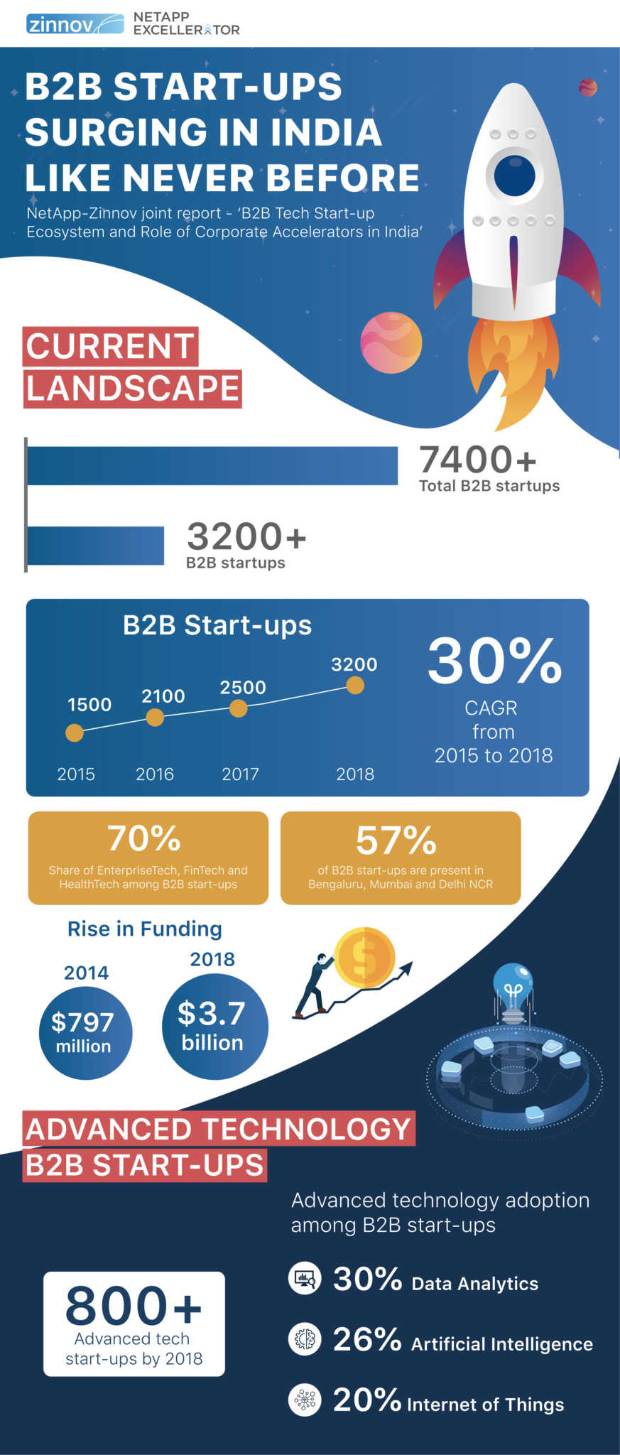 NetApp – Zinnov B2B Tech Startup Study _ Infographic 1