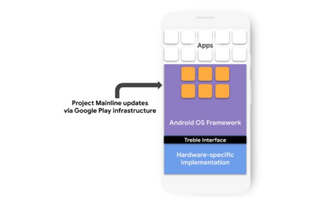 Project Mainline builds on our investment in Treble to simplify and expedite how we deliver updates to the Android ecosystem.