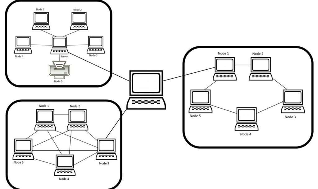 What are the 5 main network Topologies? Explained with Diagram - H2S Media