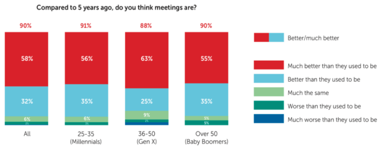 Meetings today are better than they were five years ago,