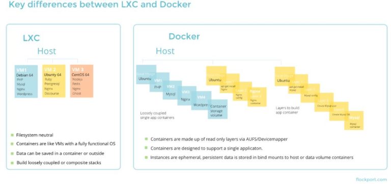 key differences between LXC and Docker