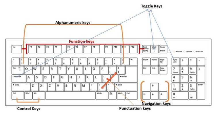 Types of keys on a computer full keyboard