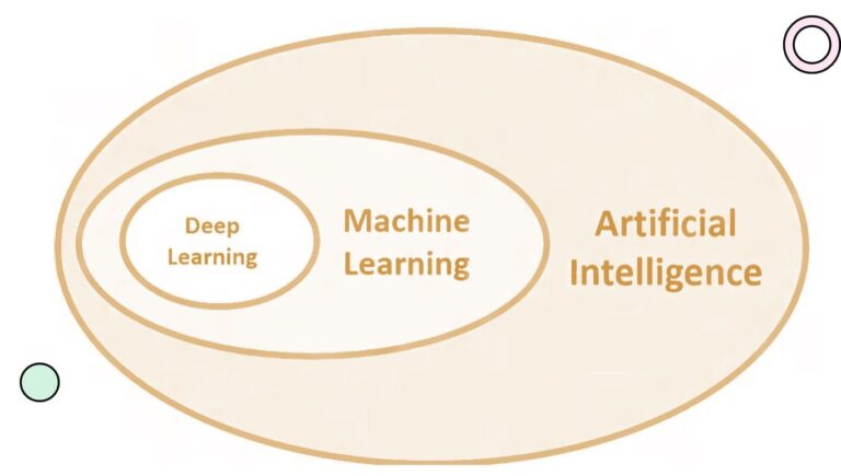 Difference between AI Machine Learning and Deep Learning min