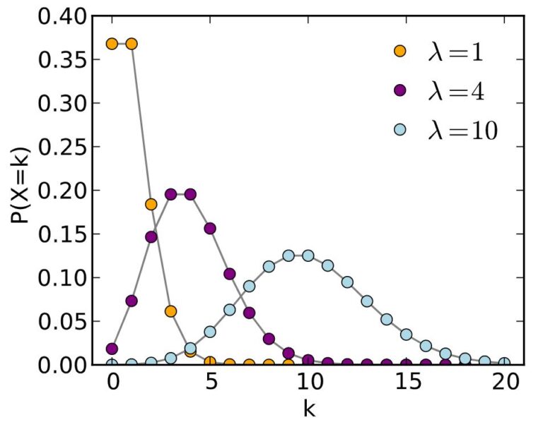 Poisson Distribution Probaility Mass Function