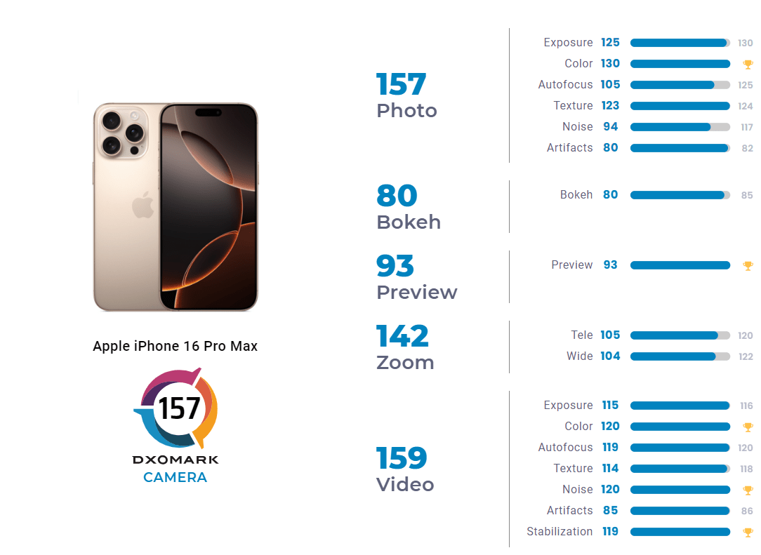 Apple Iphone 16 Pro Max Camera Test Score