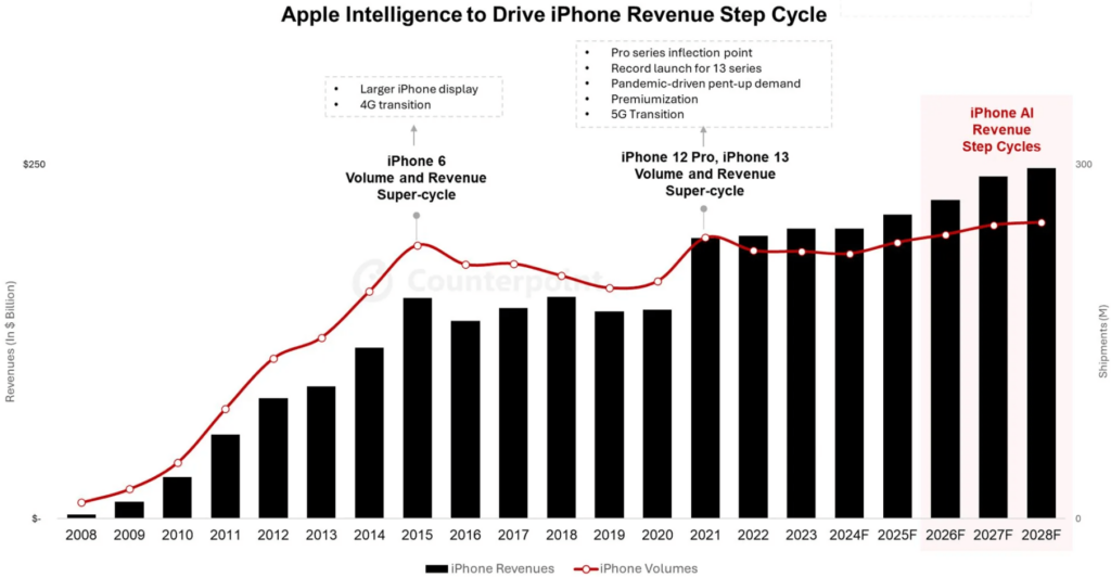 Apple intelligence to Drive iPhone Revenue Step Cycle