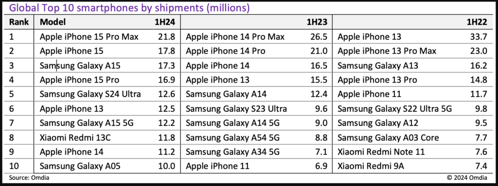 Omdia Apple's iPhone 15 Pro Max