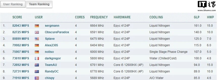 Ranking User Score EPPYC 4124P