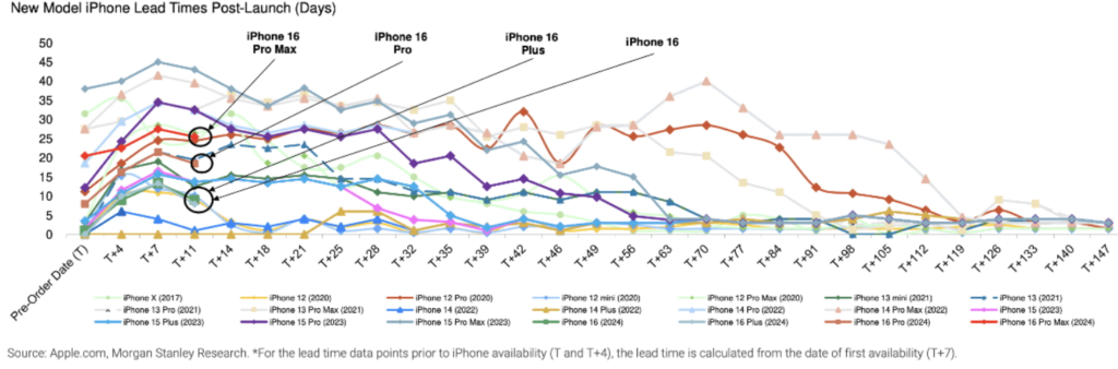 Sales Performance of the iPhone 16 is good