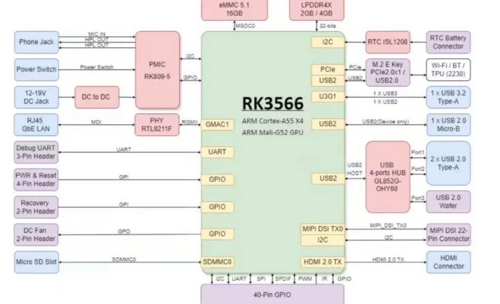 Tinker Board 3 RK3566 Chip architecture